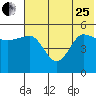 Peterson Bay tide chart for Sunday, June 25, 2023