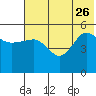 Peterson Bay tide chart for Monday, June 26, 2023