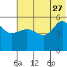 Peterson Bay tide chart for Tuesday, June 27, 2023