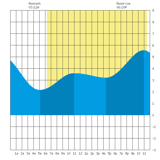 Peterson Bay tide chart for Wednesday, June 28, 2023