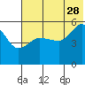 Peterson Bay tide chart for Wednesday, June 28, 2023