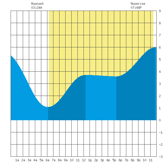 Peterson Bay tide chart for Thursday, June 29, 2023