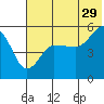 Peterson Bay tide chart for Thursday, June 29, 2023