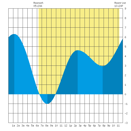Peterson Bay tide chart for Friday, June 2, 2023