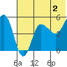 Peterson Bay tide chart for Friday, June 2, 2023