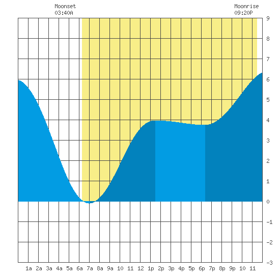 Peterson Bay tide chart for Friday, June 30, 2023