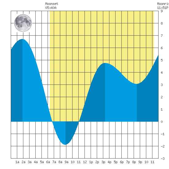 Peterson Bay tide chart for Saturday, June 3, 2023