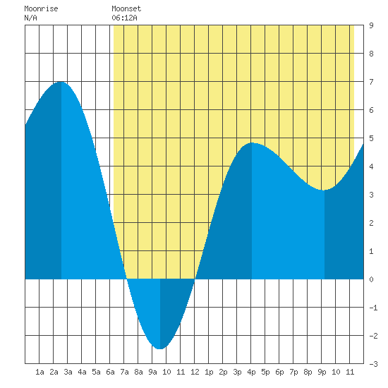 Peterson Bay tide chart for Sunday, June 4, 2023
