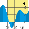 Peterson Bay tide chart for Sunday, June 4, 2023