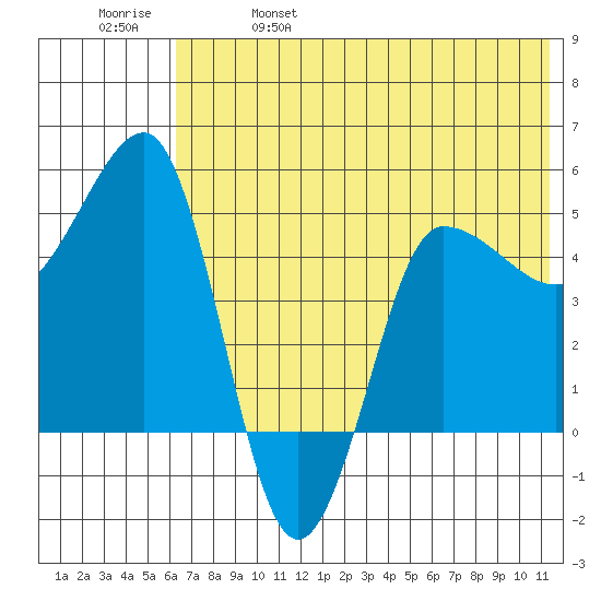 Peterson Bay tide chart for Wednesday, June 7, 2023