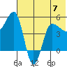 Peterson Bay tide chart for Wednesday, June 7, 2023