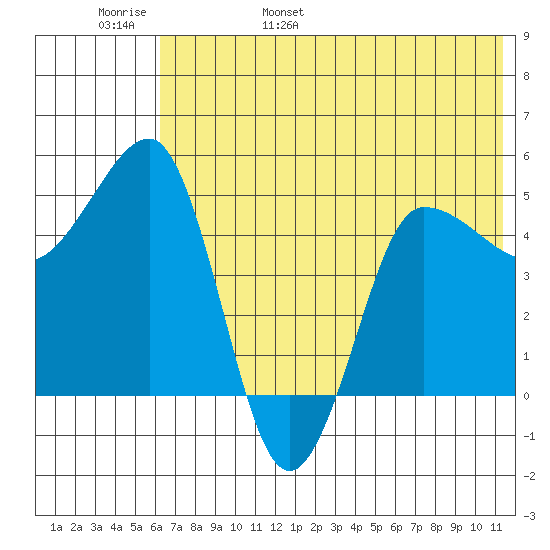 Peterson Bay tide chart for Thursday, June 8, 2023