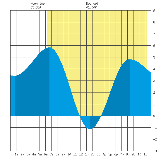 Peterson Bay tide chart for Friday, June 9, 2023