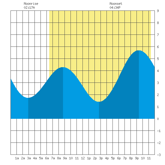 Peterson Bay tide chart for Monday, July 10, 2023