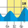 Peterson Bay tide chart for Monday, July 10, 2023