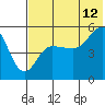 Peterson Bay tide chart for Wednesday, July 12, 2023