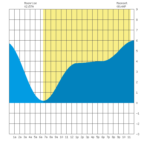 Peterson Bay tide chart for Thursday, July 13, 2023