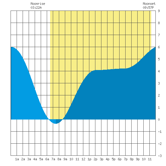 Peterson Bay tide chart for Friday, July 14, 2023