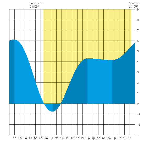 Peterson Bay tide chart for Saturday, July 15, 2023