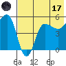 Peterson Bay tide chart for Monday, July 17, 2023
