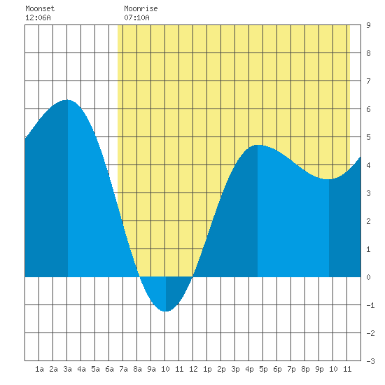 Peterson Bay tide chart for Tuesday, July 18, 2023