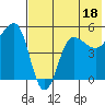 Peterson Bay tide chart for Tuesday, July 18, 2023