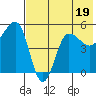 Peterson Bay tide chart for Wednesday, July 19, 2023