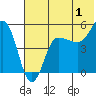 Peterson Bay tide chart for Saturday, July 1, 2023