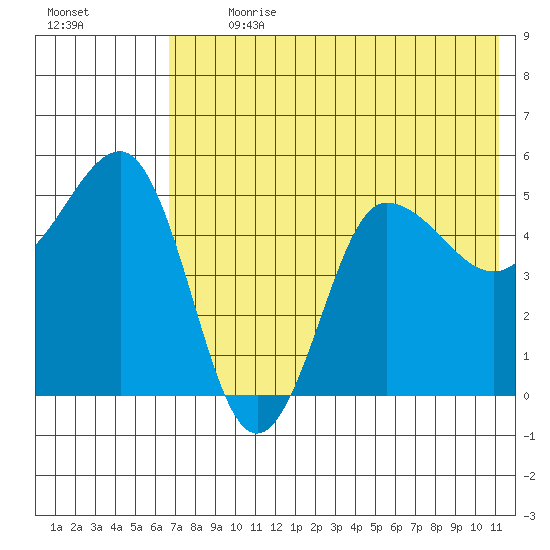 Peterson Bay tide chart for Thursday, July 20, 2023