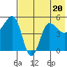 Peterson Bay tide chart for Thursday, July 20, 2023