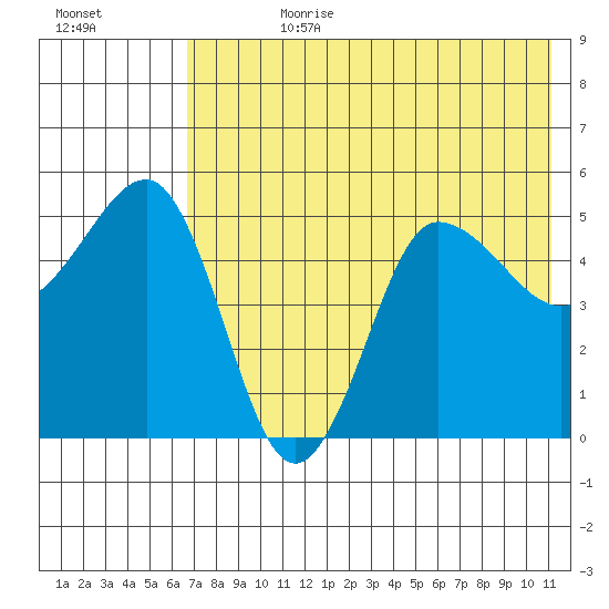 Peterson Bay tide chart for Friday, July 21, 2023