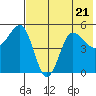 Peterson Bay tide chart for Friday, July 21, 2023