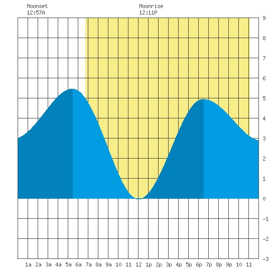 Peterson Bay tide chart for Saturday, July 22, 2023