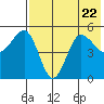 Peterson Bay tide chart for Saturday, July 22, 2023