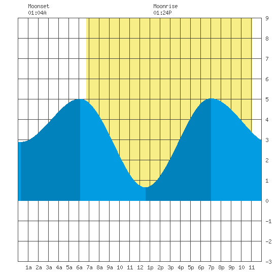 Peterson Bay tide chart for Sunday, July 23, 2023