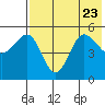 Peterson Bay tide chart for Sunday, July 23, 2023