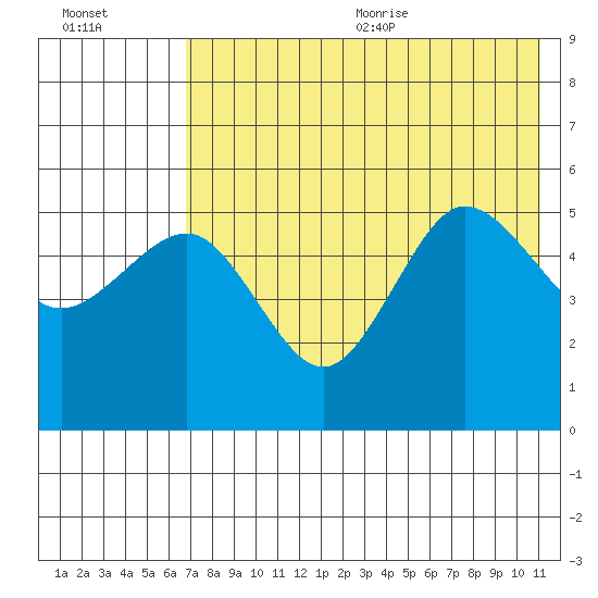 Peterson Bay tide chart for Monday, July 24, 2023