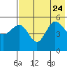 Peterson Bay tide chart for Monday, July 24, 2023