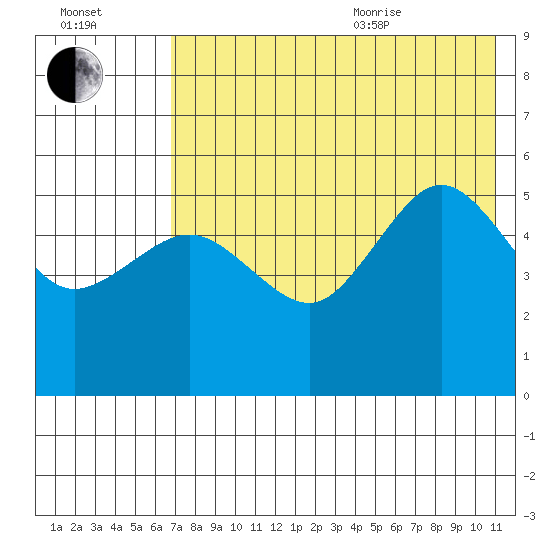 Peterson Bay tide chart for Tuesday, July 25, 2023