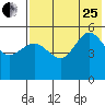 Peterson Bay tide chart for Tuesday, July 25, 2023