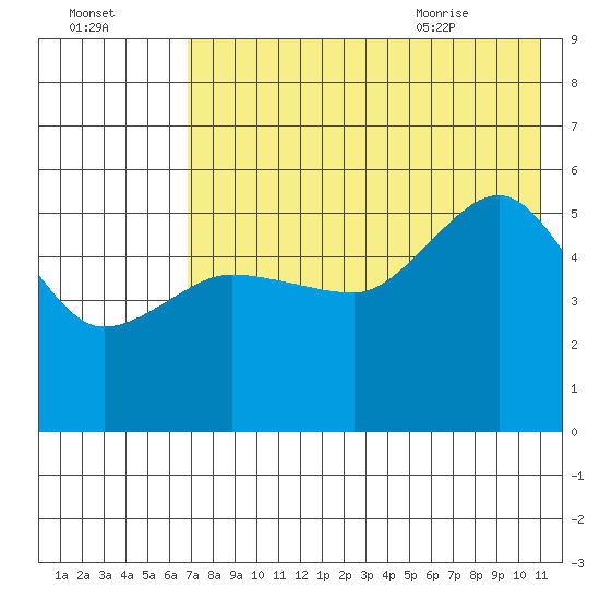 Peterson Bay tide chart for Wednesday, July 26, 2023