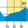 Peterson Bay tide chart for Thursday, July 27, 2023