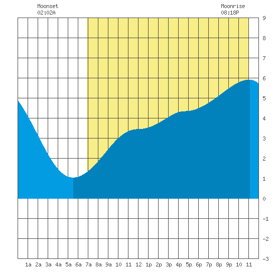 Peterson Bay tide chart for Friday, July 28, 2023