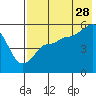 Peterson Bay tide chart for Friday, July 28, 2023
