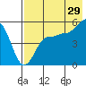 Peterson Bay tide chart for Saturday, July 29, 2023