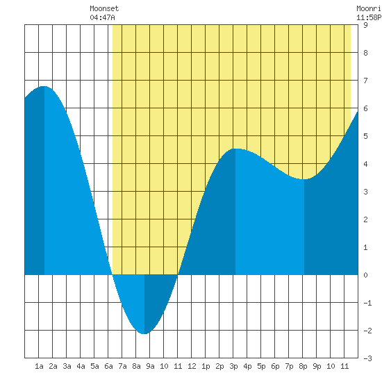 Peterson Bay tide chart for Sunday, July 2, 2023