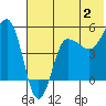 Peterson Bay tide chart for Sunday, July 2, 2023