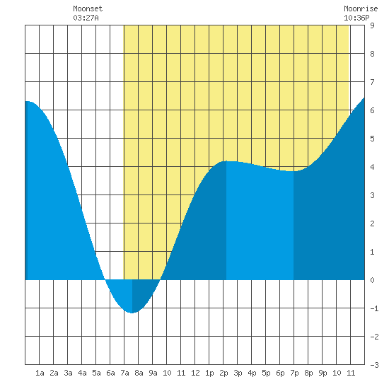 Peterson Bay tide chart for Sunday, July 30, 2023