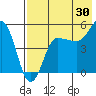 Peterson Bay tide chart for Sunday, July 30, 2023