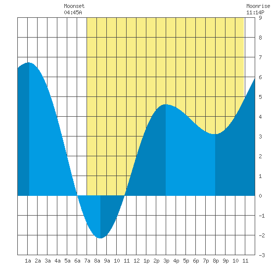 Peterson Bay tide chart for Monday, July 31, 2023